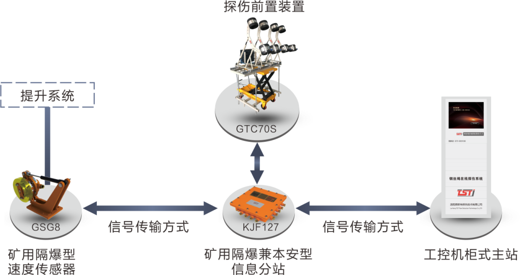 簡析TST鋼絲繩在線實時監(jiān)測系統(tǒng)，看完受益匪淺！